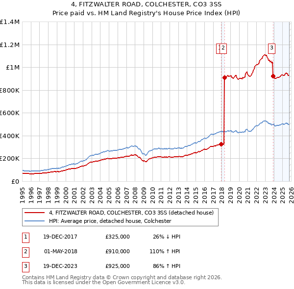 4, FITZWALTER ROAD, COLCHESTER, CO3 3SS: Price paid vs HM Land Registry's House Price Index