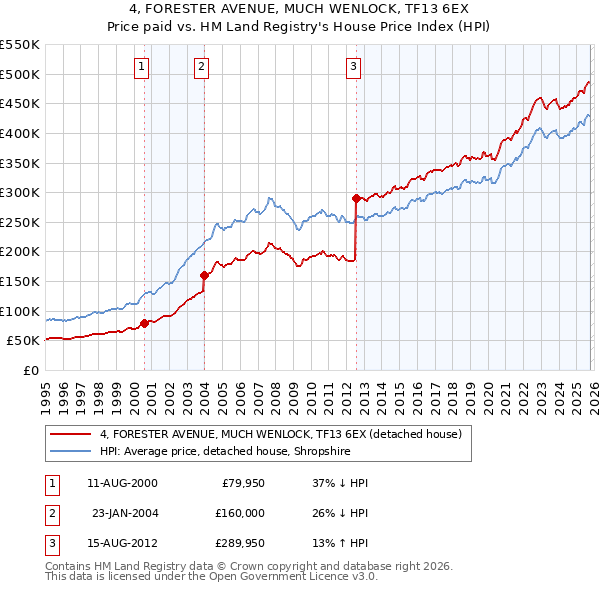 4, FORESTER AVENUE, MUCH WENLOCK, TF13 6EX: Price paid vs HM Land Registry's House Price Index