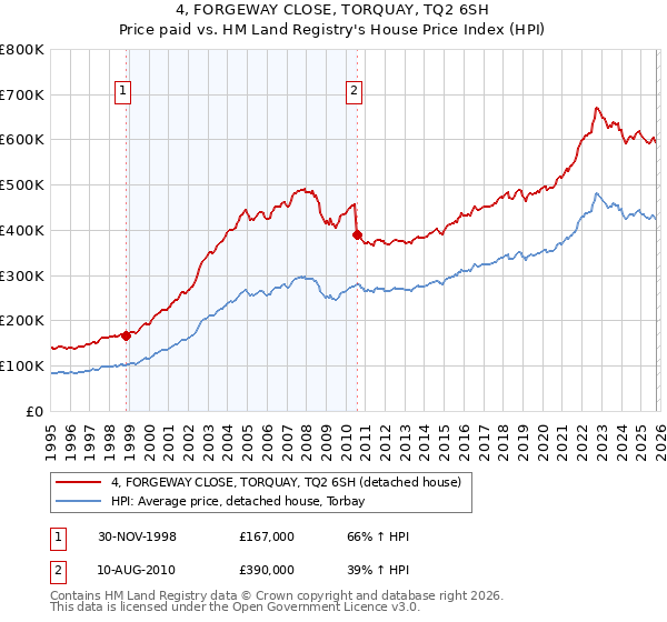 4, FORGEWAY CLOSE, TORQUAY, TQ2 6SH: Price paid vs HM Land Registry's House Price Index