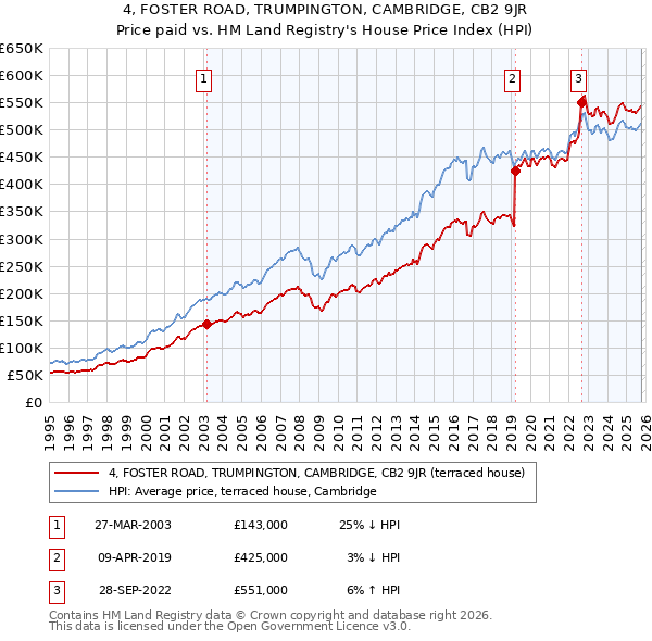 4, FOSTER ROAD, TRUMPINGTON, CAMBRIDGE, CB2 9JR: Price paid vs HM Land Registry's House Price Index