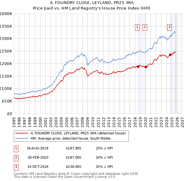 4, FOUNDRY CLOSE, LEYLAND, PR25 3RA: Price paid vs HM Land Registry's House Price Index