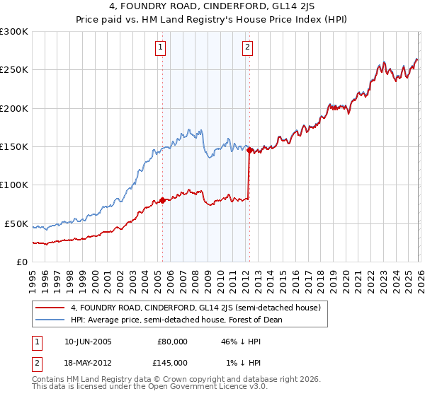 4, FOUNDRY ROAD, CINDERFORD, GL14 2JS: Price paid vs HM Land Registry's House Price Index