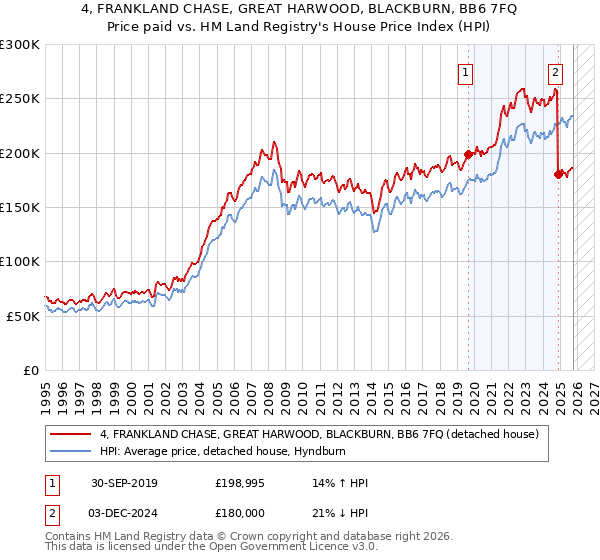 4, FRANKLAND CHASE, GREAT HARWOOD, BLACKBURN, BB6 7FQ: Price paid vs HM Land Registry's House Price Index