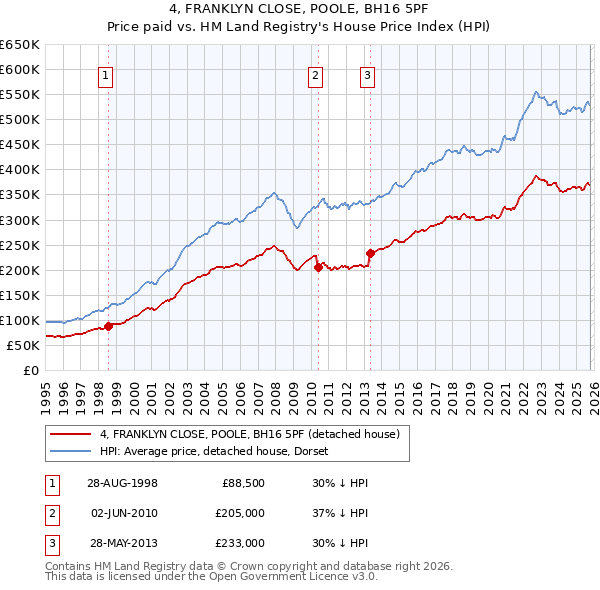 4, FRANKLYN CLOSE, POOLE, BH16 5PF: Price paid vs HM Land Registry's House Price Index