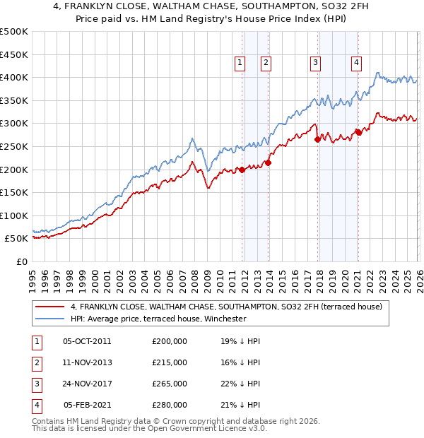 4, FRANKLYN CLOSE, WALTHAM CHASE, SOUTHAMPTON, SO32 2FH: Price paid vs HM Land Registry's House Price Index