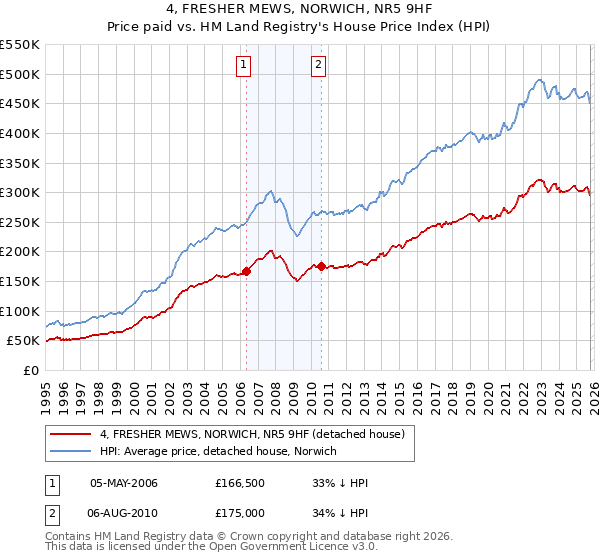 4, FRESHER MEWS, NORWICH, NR5 9HF: Price paid vs HM Land Registry's House Price Index