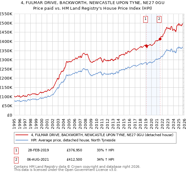 4, FULMAR DRIVE, BACKWORTH, NEWCASTLE UPON TYNE, NE27 0GU: Price paid vs HM Land Registry's House Price Index