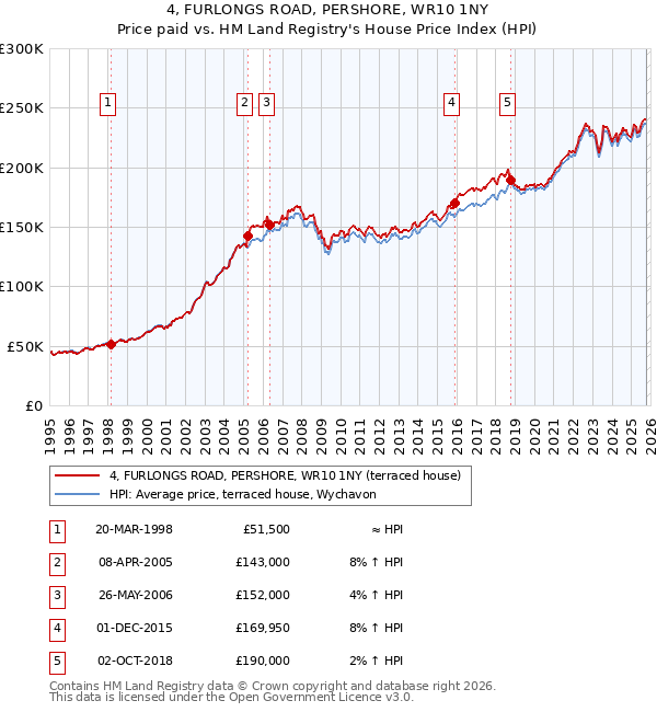 4, FURLONGS ROAD, PERSHORE, WR10 1NY: Price paid vs HM Land Registry's House Price Index