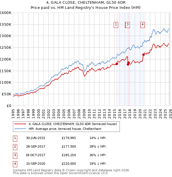 4, GALA CLOSE, CHELTENHAM, GL50 4DR: Price paid vs HM Land Registry's House Price Index