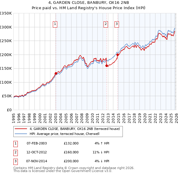 4, GARDEN CLOSE, BANBURY, OX16 2NB: Price paid vs HM Land Registry's House Price Index