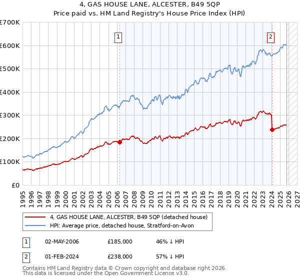 4, GAS HOUSE LANE, ALCESTER, B49 5QP: Price paid vs HM Land Registry's House Price Index