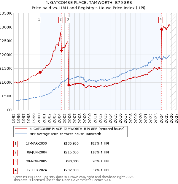 4, GATCOMBE PLACE, TAMWORTH, B79 8RB: Price paid vs HM Land Registry's House Price Index