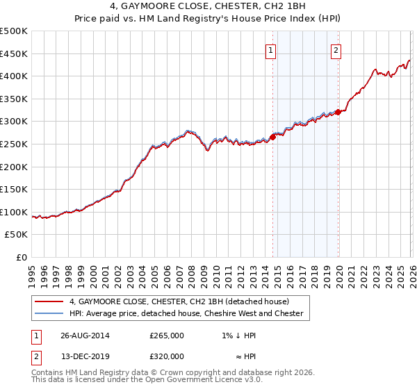 4, GAYMOORE CLOSE, CHESTER, CH2 1BH: Price paid vs HM Land Registry's House Price Index