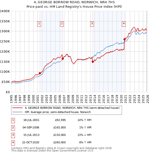 4, GEORGE BORROW ROAD, NORWICH, NR4 7HS: Price paid vs HM Land Registry's House Price Index
