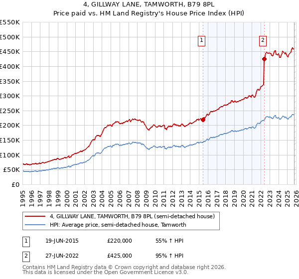 4, GILLWAY LANE, TAMWORTH, B79 8PL: Price paid vs HM Land Registry's House Price Index