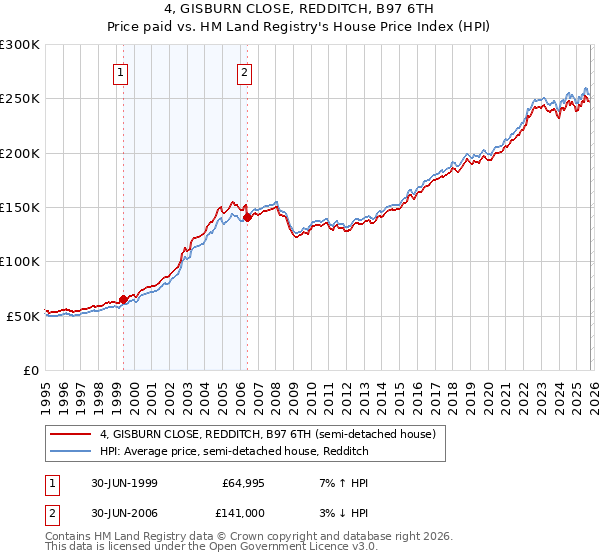 4, GISBURN CLOSE, REDDITCH, B97 6TH: Price paid vs HM Land Registry's House Price Index