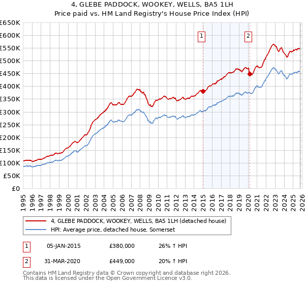 4, GLEBE PADDOCK, WOOKEY, WELLS, BA5 1LH: Price paid vs HM Land Registry's House Price Index