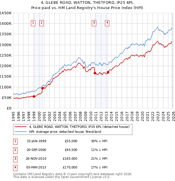 4, GLEBE ROAD, WATTON, THETFORD, IP25 6PL: Price paid vs HM Land Registry's House Price Index