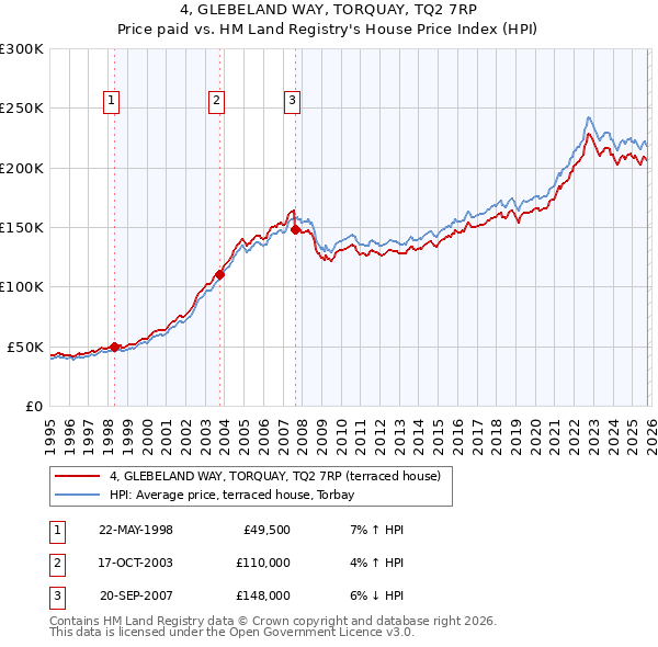 4, GLEBELAND WAY, TORQUAY, TQ2 7RP: Price paid vs HM Land Registry's House Price Index