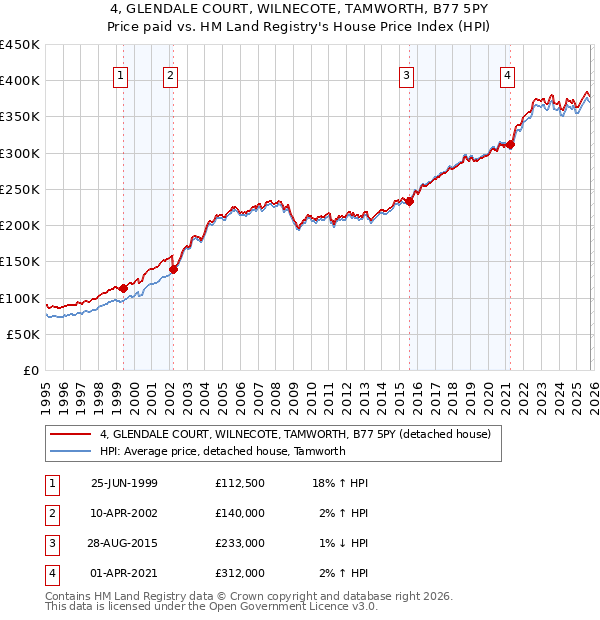 4, GLENDALE COURT, WILNECOTE, TAMWORTH, B77 5PY: Price paid vs HM Land Registry's House Price Index