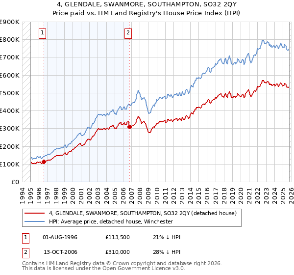 4, GLENDALE, SWANMORE, SOUTHAMPTON, SO32 2QY: Price paid vs HM Land Registry's House Price Index