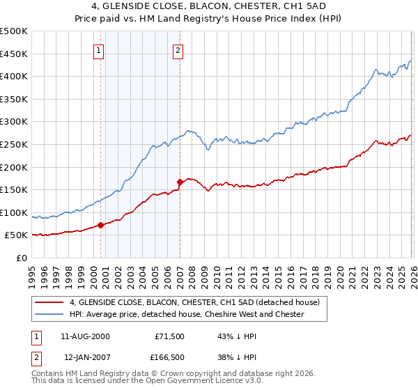 4, GLENSIDE CLOSE, BLACON, CHESTER, CH1 5AD: Price paid vs HM Land Registry's House Price Index