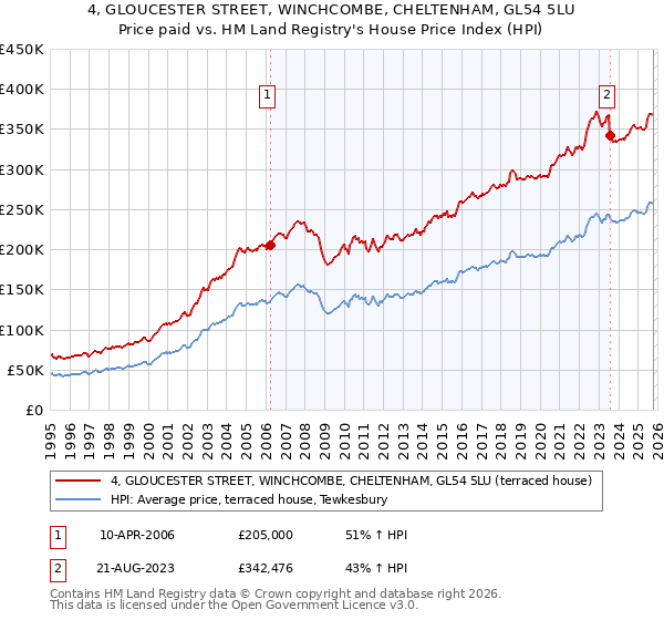 4, GLOUCESTER STREET, WINCHCOMBE, CHELTENHAM, GL54 5LU: Price paid vs HM Land Registry's House Price Index