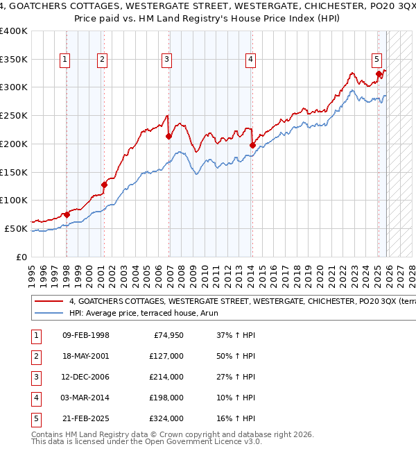 4, GOATCHERS COTTAGES, WESTERGATE STREET, WESTERGATE, CHICHESTER, PO20 3QX: Price paid vs HM Land Registry's House Price Index