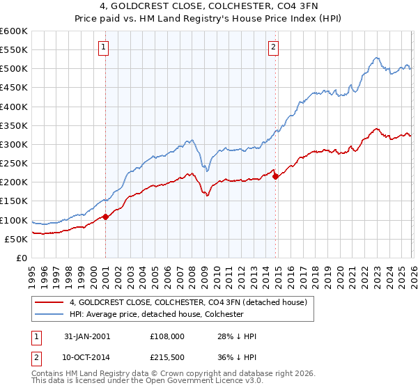 4, GOLDCREST CLOSE, COLCHESTER, CO4 3FN: Price paid vs HM Land Registry's House Price Index