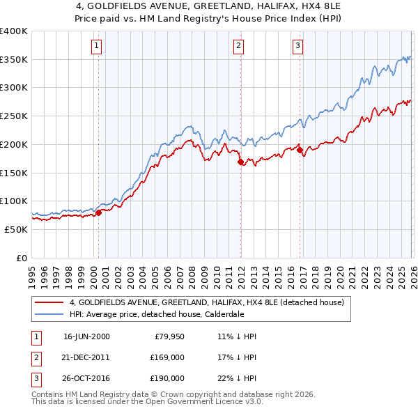 4, GOLDFIELDS AVENUE, GREETLAND, HALIFAX, HX4 8LE: Price paid vs HM Land Registry's House Price Index