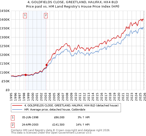 4, GOLDFIELDS CLOSE, GREETLAND, HALIFAX, HX4 8LD: Price paid vs HM Land Registry's House Price Index