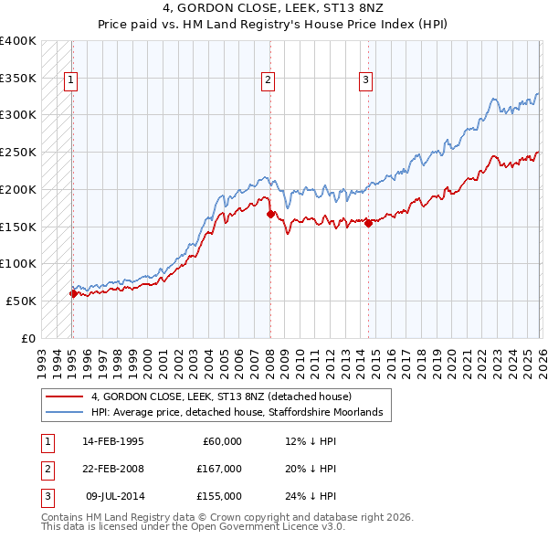4, GORDON CLOSE, LEEK, ST13 8NZ: Price paid vs HM Land Registry's House Price Index
