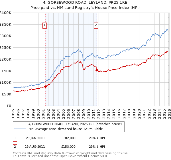 4, GORSEWOOD ROAD, LEYLAND, PR25 1RE: Price paid vs HM Land Registry's House Price Index