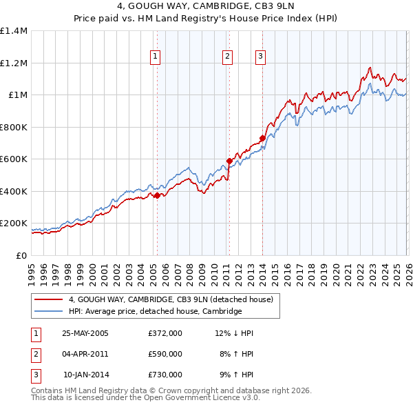 4, GOUGH WAY, CAMBRIDGE, CB3 9LN: Price paid vs HM Land Registry's House Price Index