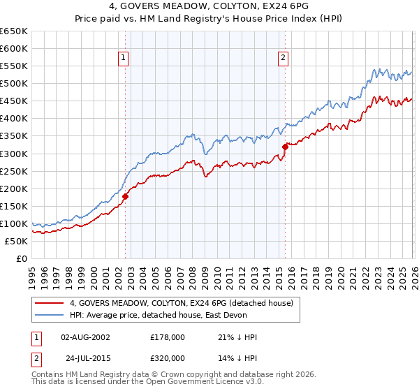 4, GOVERS MEADOW, COLYTON, EX24 6PG: Price paid vs HM Land Registry's House Price Index