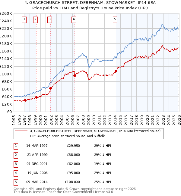 4, GRACECHURCH STREET, DEBENHAM, STOWMARKET, IP14 6RA: Price paid vs HM Land Registry's House Price Index