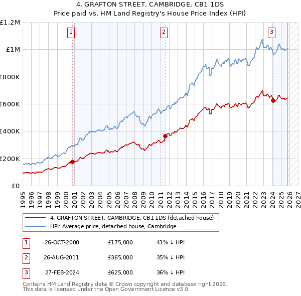 4, GRAFTON STREET, CAMBRIDGE, CB1 1DS: Price paid vs HM Land Registry's House Price Index