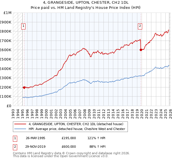 4, GRANGESIDE, UPTON, CHESTER, CH2 1DL: Price paid vs HM Land Registry's House Price Index