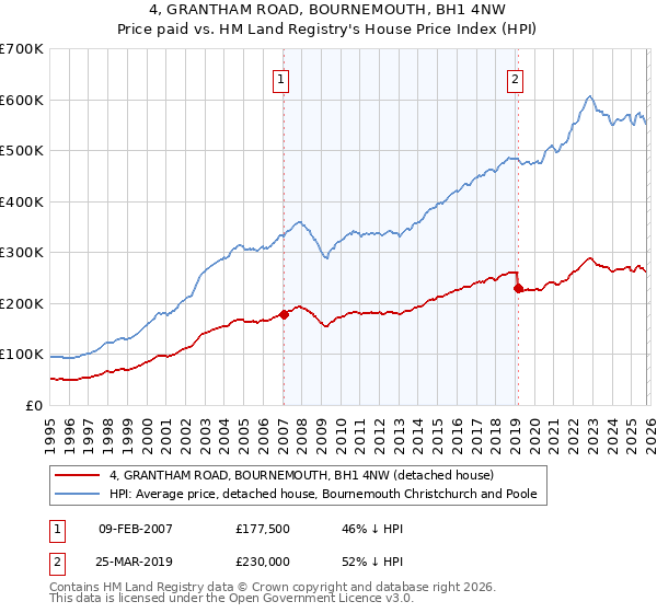 4, GRANTHAM ROAD, BOURNEMOUTH, BH1 4NW: Price paid vs HM Land Registry's House Price Index