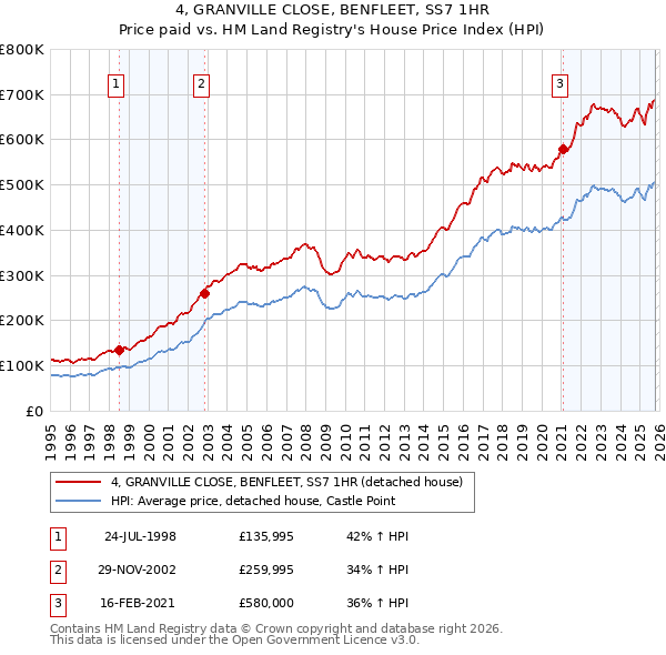 4, GRANVILLE CLOSE, BENFLEET, SS7 1HR: Price paid vs HM Land Registry's House Price Index