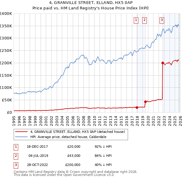 4, GRANVILLE STREET, ELLAND, HX5 0AP: Price paid vs HM Land Registry's House Price Index