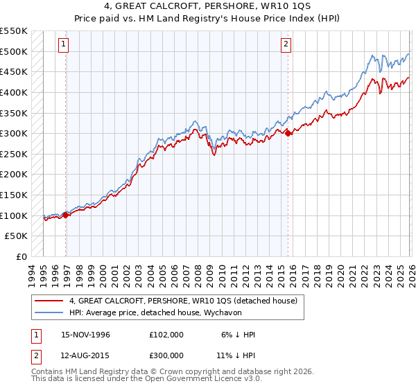 4, GREAT CALCROFT, PERSHORE, WR10 1QS: Price paid vs HM Land Registry's House Price Index
