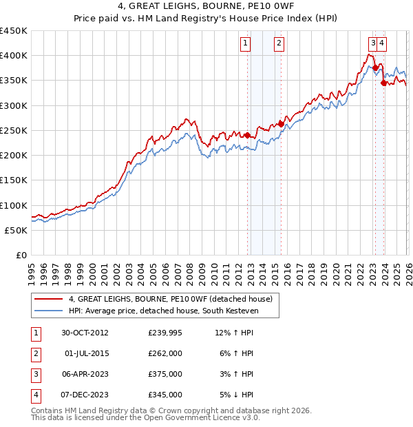 4, GREAT LEIGHS, BOURNE, PE10 0WF: Price paid vs HM Land Registry's House Price Index