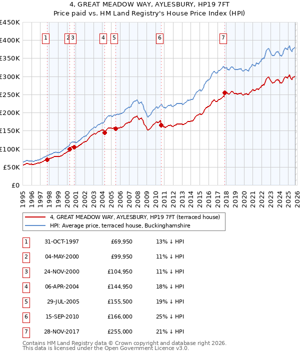 4, GREAT MEADOW WAY, AYLESBURY, HP19 7FT: Price paid vs HM Land Registry's House Price Index