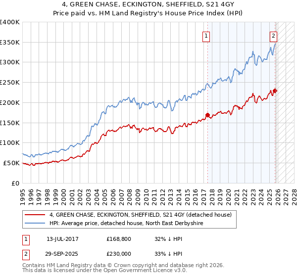 4, GREEN CHASE, ECKINGTON, SHEFFIELD, S21 4GY: Price paid vs HM Land Registry's House Price Index