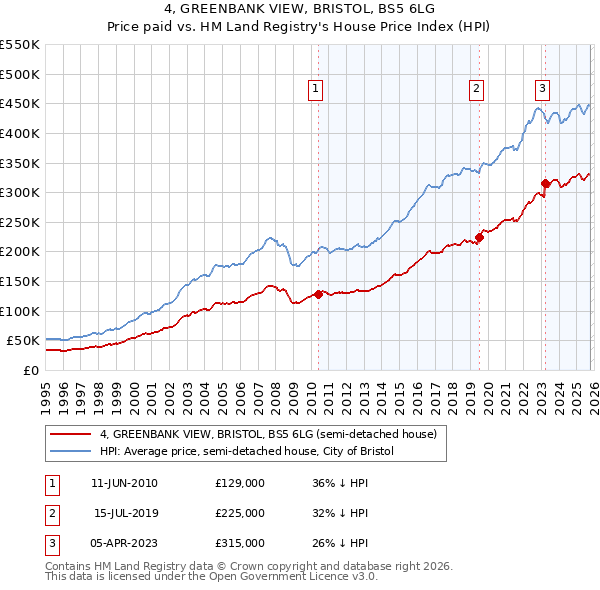 4, GREENBANK VIEW, BRISTOL, BS5 6LG: Price paid vs HM Land Registry's House Price Index