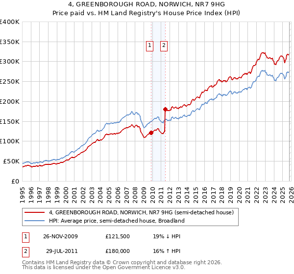 4, GREENBOROUGH ROAD, NORWICH, NR7 9HG: Price paid vs HM Land Registry's House Price Index