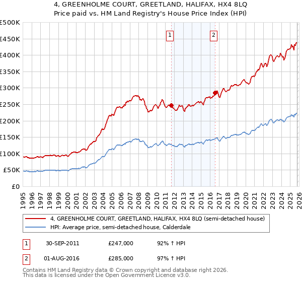 4, GREENHOLME COURT, GREETLAND, HALIFAX, HX4 8LQ: Price paid vs HM Land Registry's House Price Index