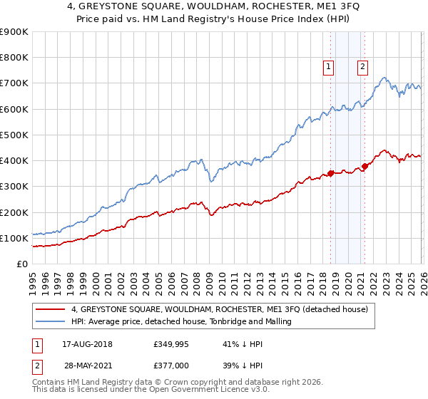4, GREYSTONE SQUARE, WOULDHAM, ROCHESTER, ME1 3FQ: Price paid vs HM Land Registry's House Price Index