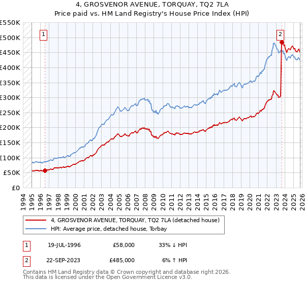 4, GROSVENOR AVENUE, TORQUAY, TQ2 7LA: Price paid vs HM Land Registry's House Price Index